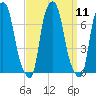 Whitestone tide chart for Sunday, September 11, 2022