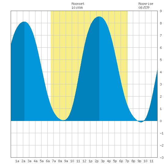 Whitestone tide chart for Tuesday, September 13, 2022