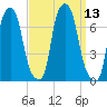 Whitestone tide chart for Tuesday, September 13, 2022