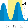 Whitestone tide chart for Wednesday, September 14, 2022