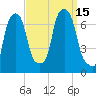 Whitestone tide chart for Thursday, September 15, 2022