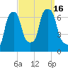 Whitestone tide chart for Friday, September 16, 2022