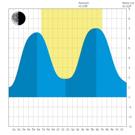 Whitestone tide chart for Saturday, September 17, 2022