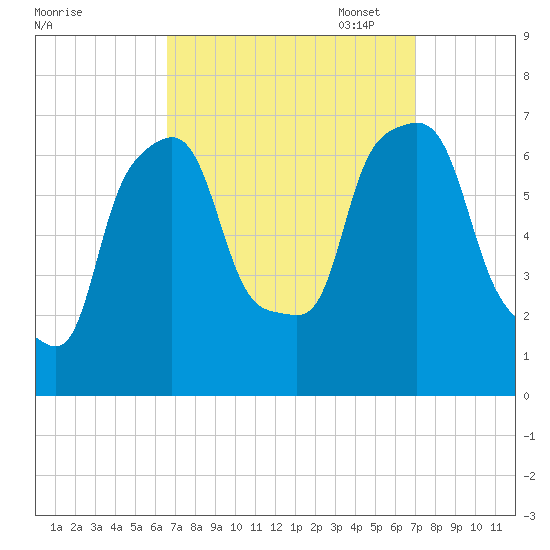 Whitestone tide chart for Sunday, September 18, 2022