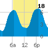 Whitestone tide chart for Sunday, September 18, 2022