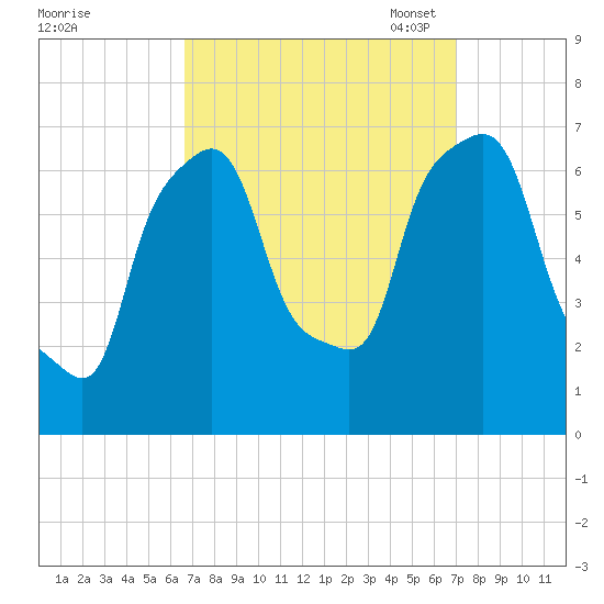 Whitestone tide chart for Monday, September 19, 2022