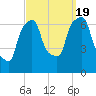 Whitestone tide chart for Monday, September 19, 2022