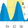 Whitestone tide chart for Thursday, September 1, 2022