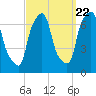Whitestone tide chart for Thursday, September 22, 2022