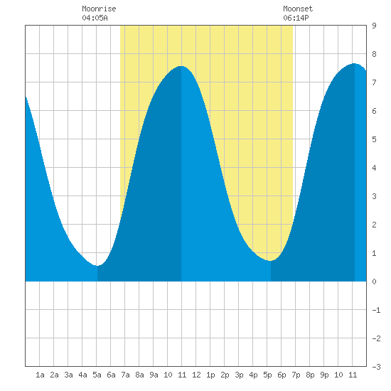 Whitestone tide chart for Friday, September 23, 2022