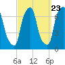 Whitestone tide chart for Friday, September 23, 2022