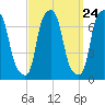 Whitestone tide chart for Saturday, September 24, 2022