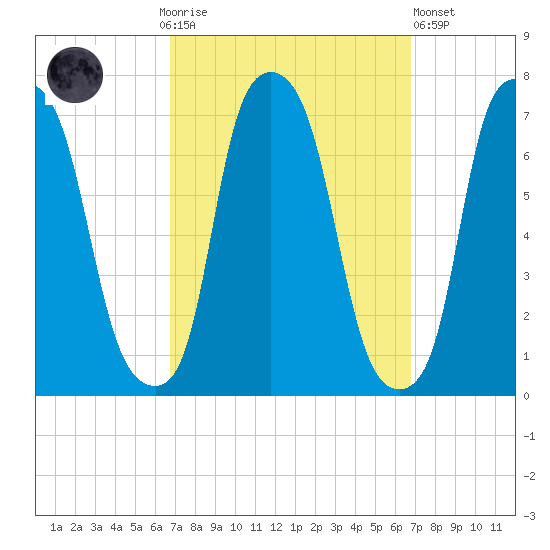 Whitestone tide chart for Sunday, September 25, 2022
