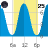 Whitestone tide chart for Sunday, September 25, 2022