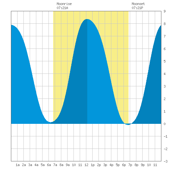 Whitestone tide chart for Monday, September 26, 2022