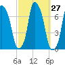 Whitestone tide chart for Tuesday, September 27, 2022