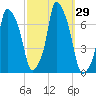 Whitestone tide chart for Thursday, September 29, 2022