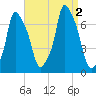 Whitestone tide chart for Friday, September 2, 2022