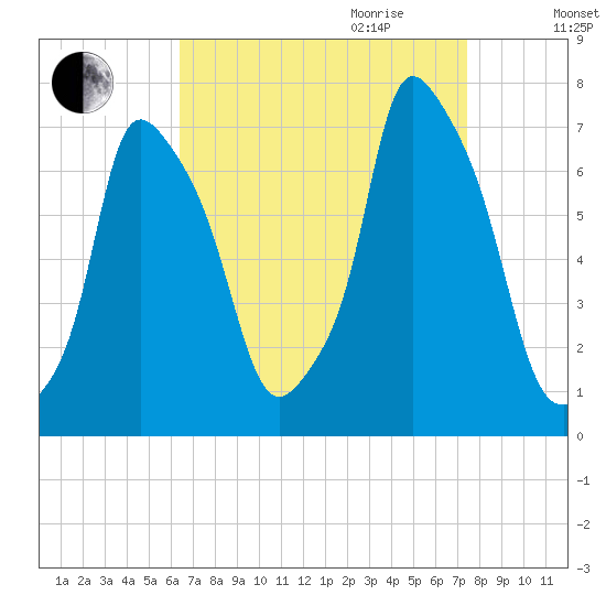 Whitestone tide chart for Saturday, September 3, 2022