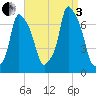 Whitestone tide chart for Saturday, September 3, 2022