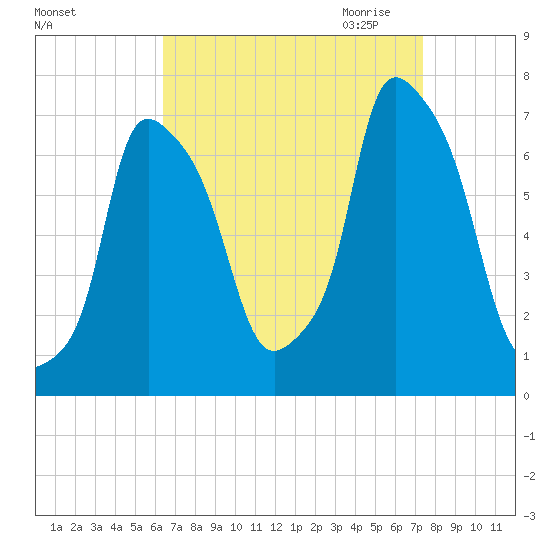Whitestone tide chart for Sunday, September 4, 2022