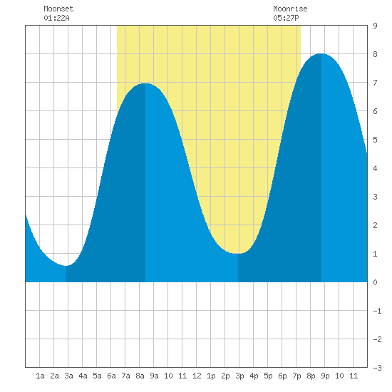 Whitestone tide chart for Tuesday, September 6, 2022