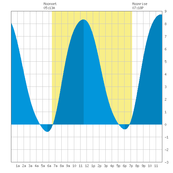 Whitestone tide chart for Friday, September 9, 2022