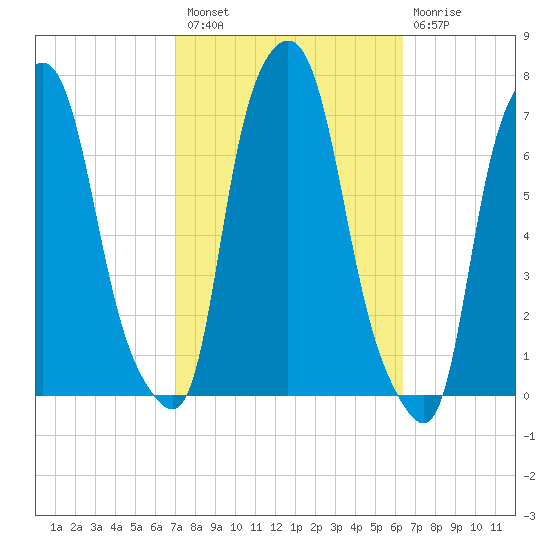 Whitestone tide chart for Monday, October 10, 2022