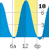 Whitestone tide chart for Monday, October 10, 2022