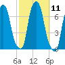 Whitestone tide chart for Tuesday, October 11, 2022