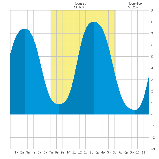 Whitestone tide chart for Thursday, October 13, 2022