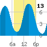 Whitestone tide chart for Thursday, October 13, 2022