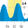 Whitestone tide chart for Friday, October 14, 2022
