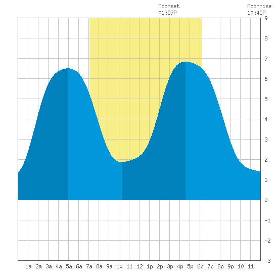 Whitestone tide chart for Sunday, October 16, 2022
