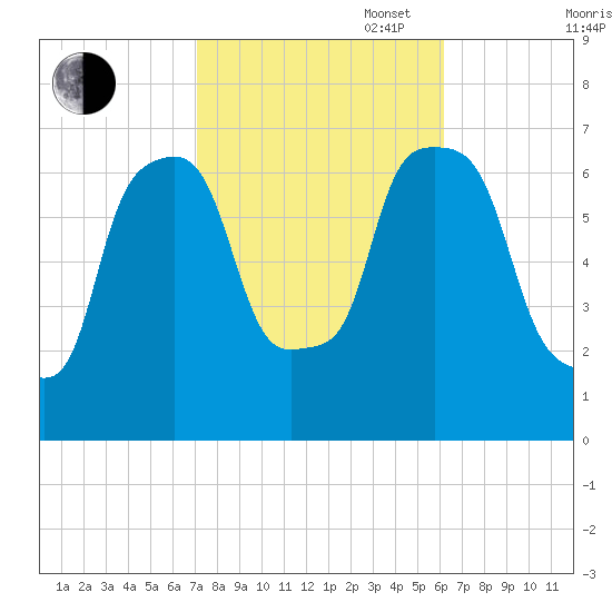 Whitestone tide chart for Monday, October 17, 2022