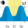 Whitestone tide chart for Monday, October 17, 2022