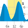 Whitestone tide chart for Saturday, October 1, 2022