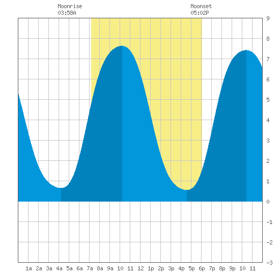 Whitestone tide chart for Saturday, October 22, 2022