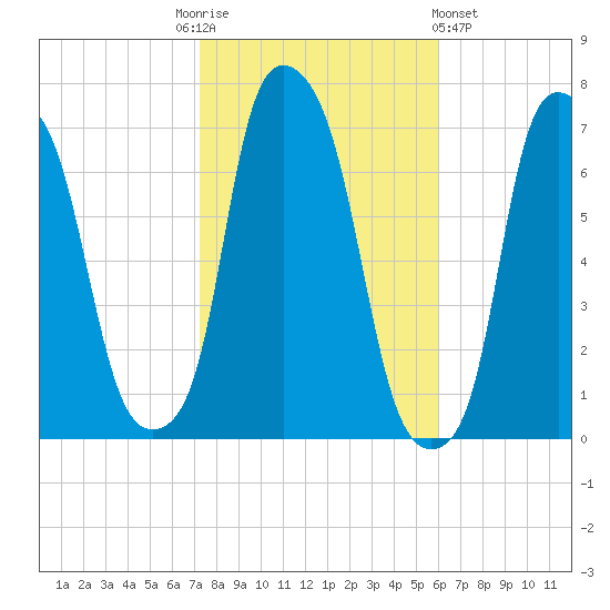 Whitestone tide chart for Monday, October 24, 2022