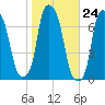 Whitestone tide chart for Monday, October 24, 2022