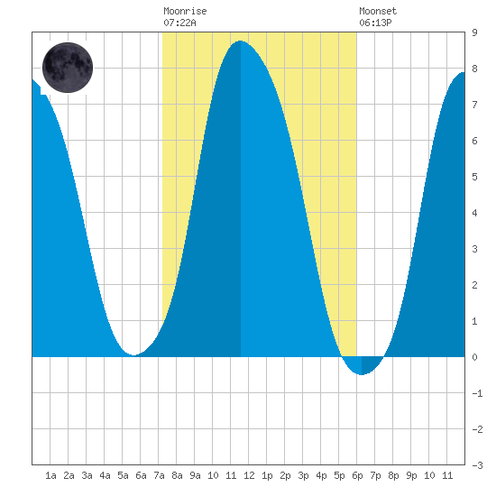 Whitestone tide chart for Tuesday, October 25, 2022
