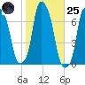 Whitestone tide chart for Tuesday, October 25, 2022