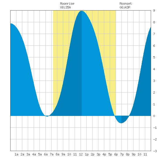 Whitestone tide chart for Wednesday, October 26, 2022