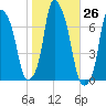 Whitestone tide chart for Wednesday, October 26, 2022
