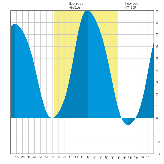 Whitestone tide chart for Thursday, October 27, 2022