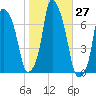 Whitestone tide chart for Thursday, October 27, 2022