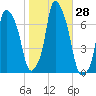 Whitestone tide chart for Friday, October 28, 2022