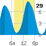 Whitestone tide chart for Saturday, October 29, 2022