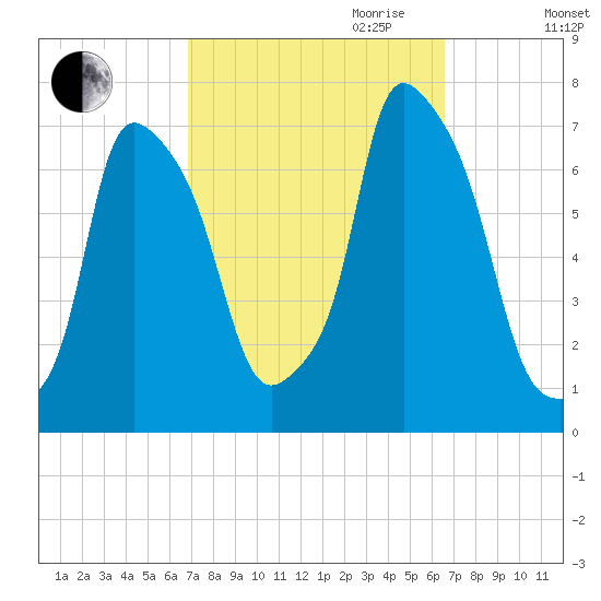 Whitestone tide chart for Sunday, October 2, 2022