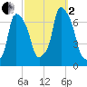 Whitestone tide chart for Sunday, October 2, 2022